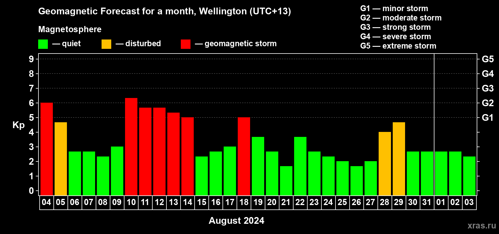 Forecast of the daily maximal value of geomagnetic index&nbsp;Kp for <b>1 month</b> (31 days) <b>from Aug 04, 2024 to Sep 03, 2024</b>