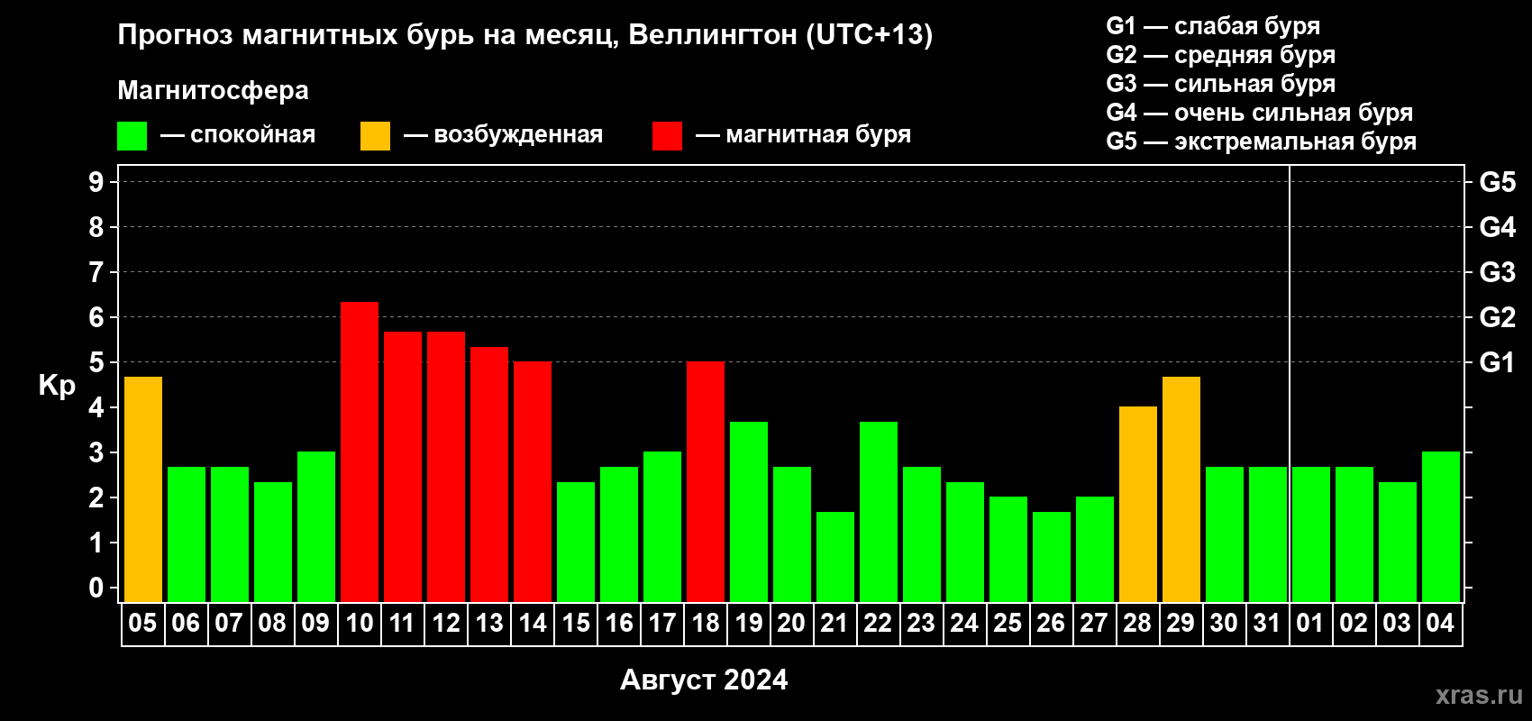 Прогноз максимального суточного геомагнитного индекса Kp на <b>1 месяц</b> (31 день) <b>с 05 августа по 04 сентября 2024 г</b>