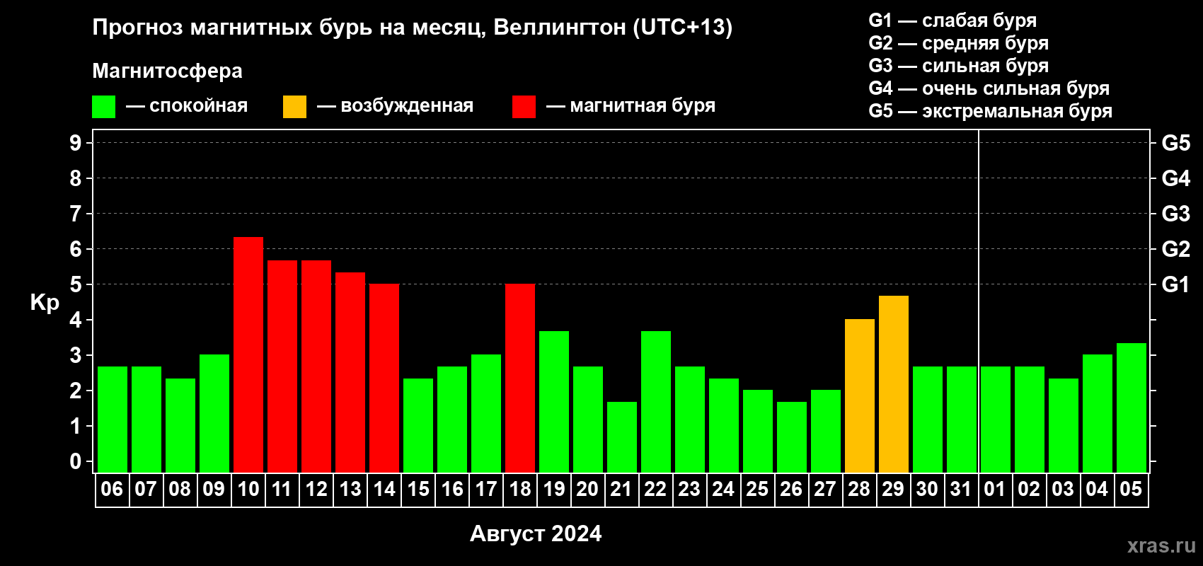 Прогноз максимального суточного геомагнитного индекса Kp на <b>1 месяц</b> (31 день) <b>с 06 августа по 05 сентября 2024 г</b>