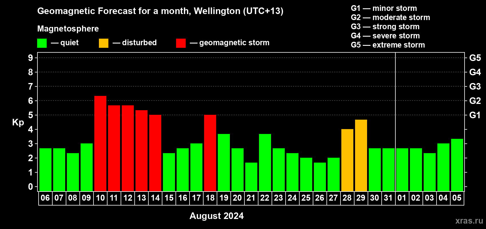 Forecast of the daily maximal value of geomagnetic index Kp for <b>1 month</b> (31 days) <b>from Aug 06, 2024 to Sep 05, 2024</b>