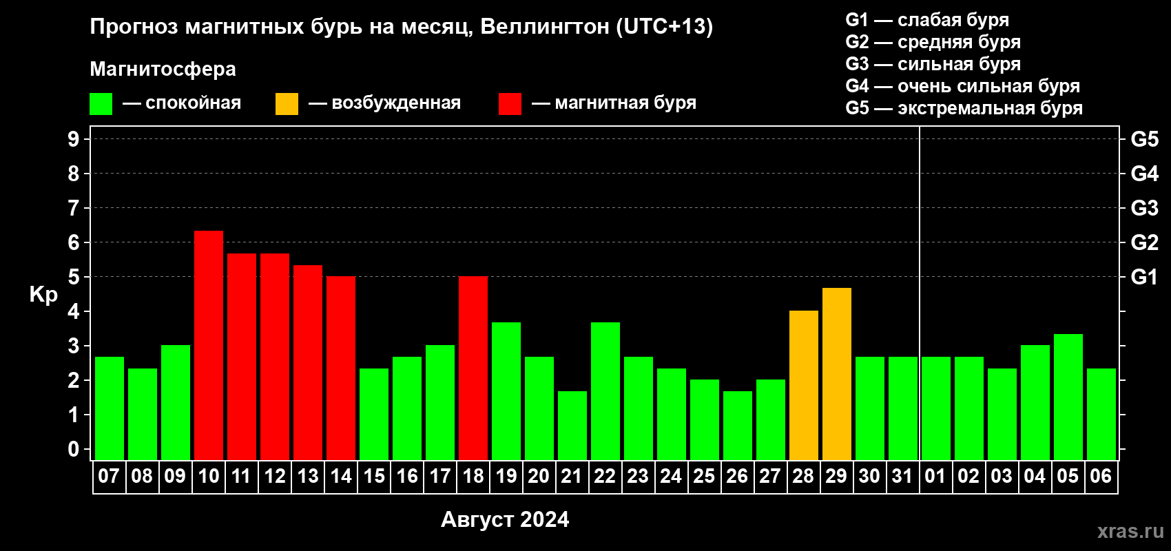 Прогноз максимального суточного геомагнитного индекса Kp на <b>1 месяц</b> (31 день) <b>с 07 августа по 06 сентября 2024 г</b>
