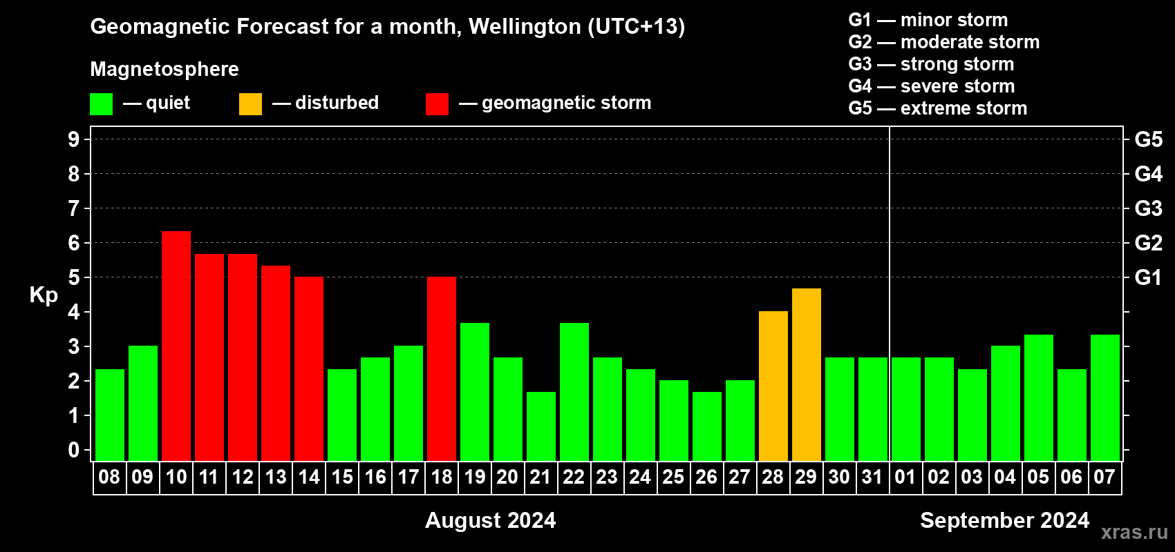 Forecast of the daily maximal value of geomagnetic index Kp for <b>1 month</b> (31 days) <b>from Aug 08, 2024 to Sep 07, 2024</b>