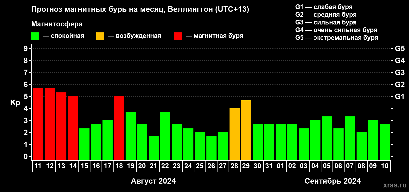 Прогноз максимального суточного геомагнитного индекса Kp на <b>1 месяц</b> (31 день) <b>с 11 августа по 10 сентября 2024 г</b>