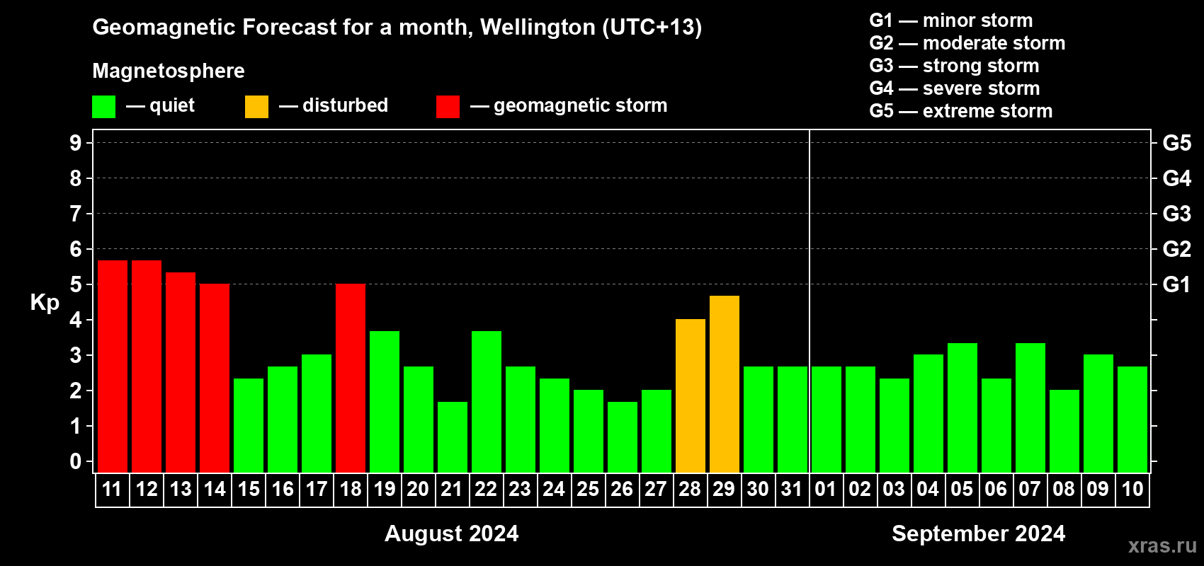 Forecast of the daily maximal value of geomagnetic index Kp for <b>1 month</b> (31 days) <b>from Aug 11, 2024 to Sep 10, 2024</b>