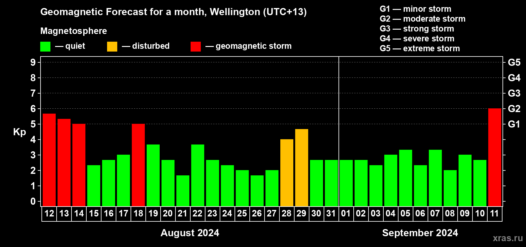 Forecast of the daily maximal value of geomagnetic index Kp for <b>1 month</b> (31 days) <b>from Aug 12, 2024 to Sep 11, 2024</b>