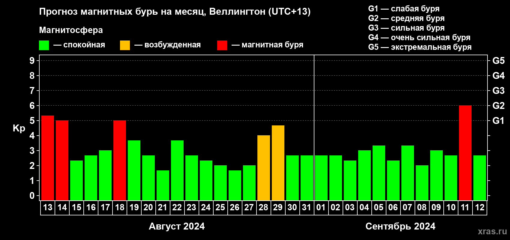 Прогноз максимального суточного геомагнитного индекса Kp на <b>1 месяц</b> (31 день) <b>с 13 августа по 12 сентября 2024 г</b>