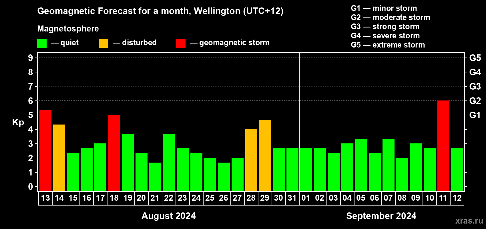 Forecast of the daily maximal value of geomagnetic index Kp for <b>1 month</b> (31 days) <b>from Aug 13, 2024 to Sep 12, 2024</b>