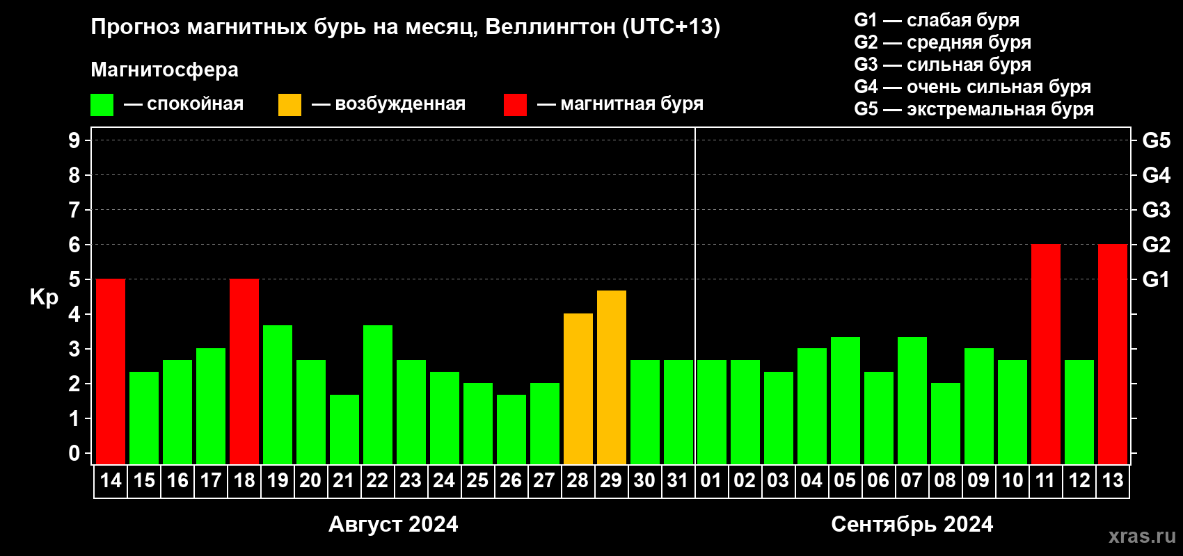 Прогноз максимального суточного геомагнитного индекса Kp на <b>1 месяц</b> (31 день) <b>с 14 августа по 13 сентября 2024 г</b>