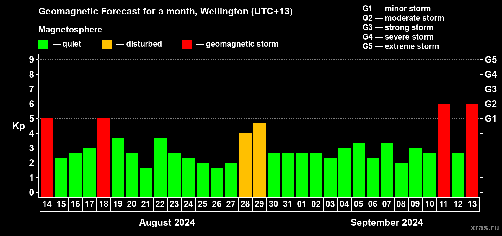 Forecast of the daily maximal value of geomagnetic index Kp for <b>1 month</b> (31 days) <b>from Aug 14, 2024 to Sep 13, 2024</b>
