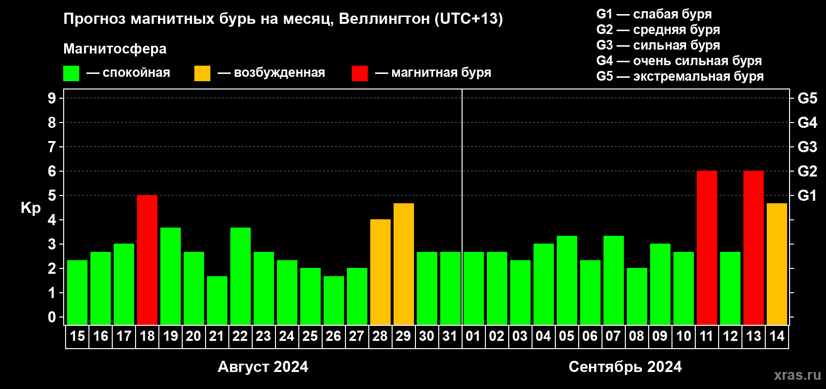 Прогноз максимального суточного геомагнитного индекса Kp на <b>1 месяц</b> (31 день) <b>с 15 августа по 14 сентября 2024 г</b>