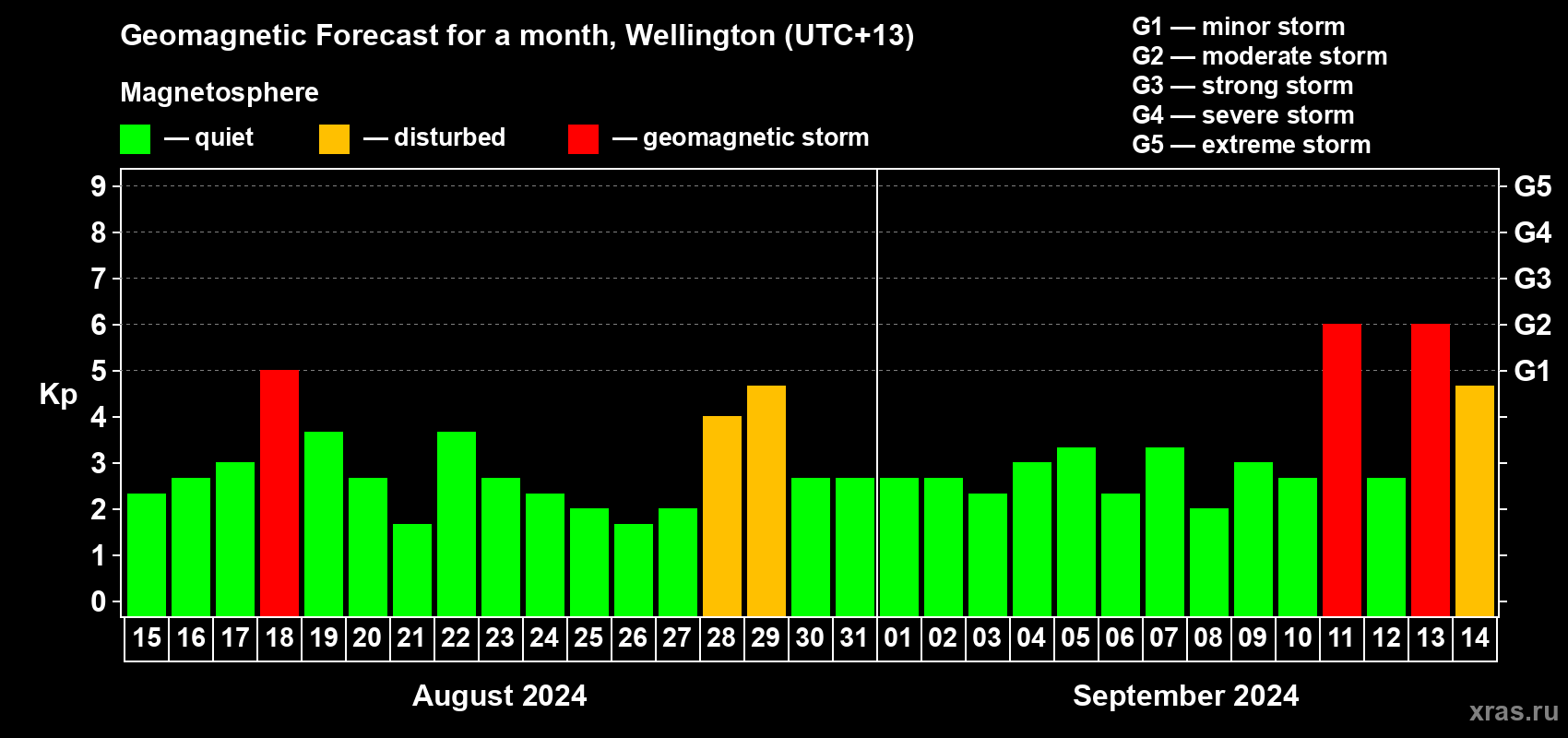 Forecast of the daily maximal value of geomagnetic index Kp for <b>1 month</b> (31 days) <b>from Aug 15, 2024 to Sep 14, 2024</b>