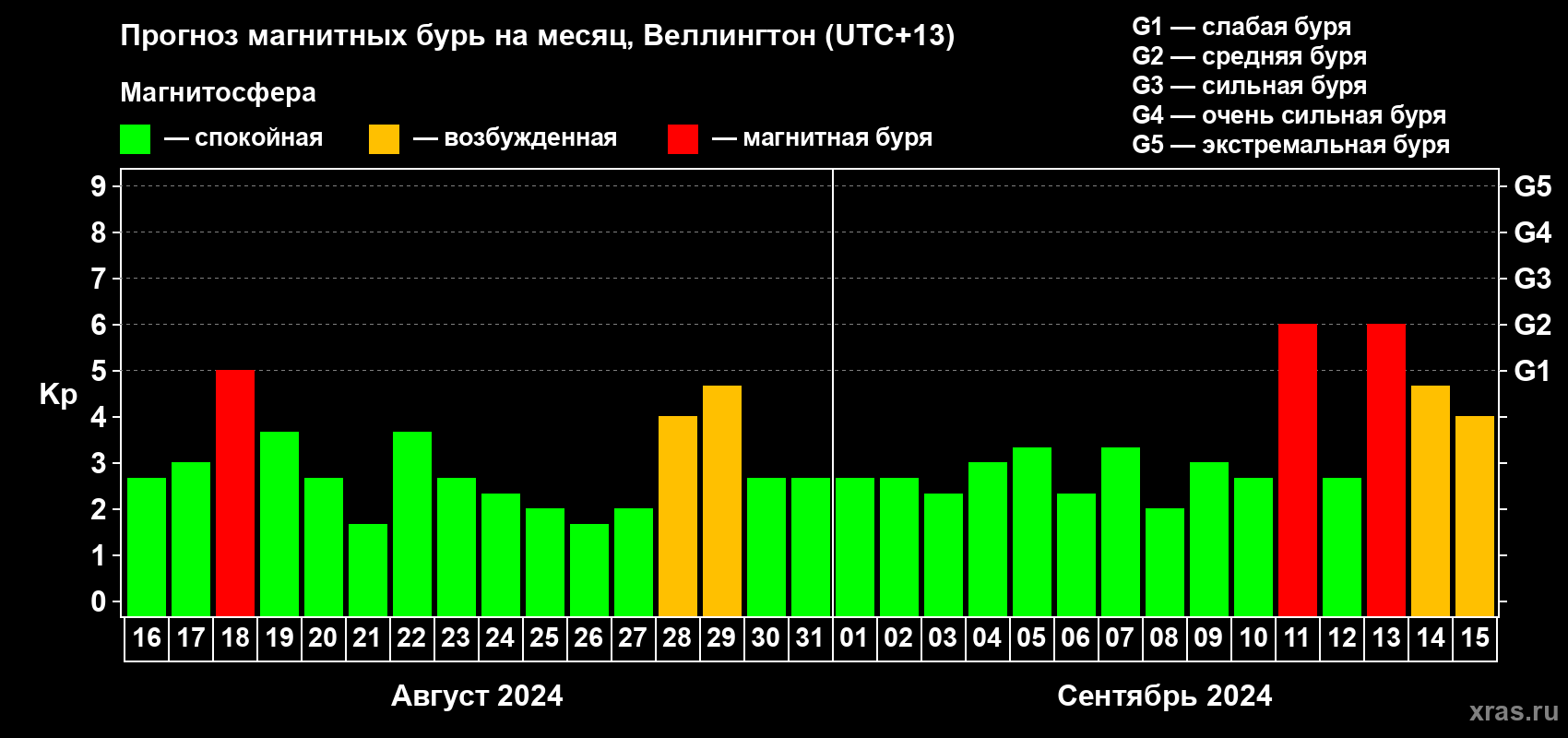 Прогноз максимального суточного геомагнитного индекса Kp на <b>1 месяц</b> (31 день) <b>с 16 августа по 15 сентября 2024 г</b>