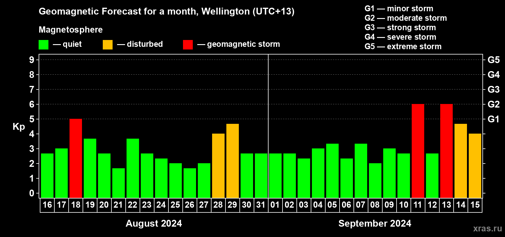 Forecast of the daily maximal value of geomagnetic index&nbsp;Kp for <b>1 month</b> (31 days) <b>from Aug 16, 2024 to Sep 15, 2024</b>