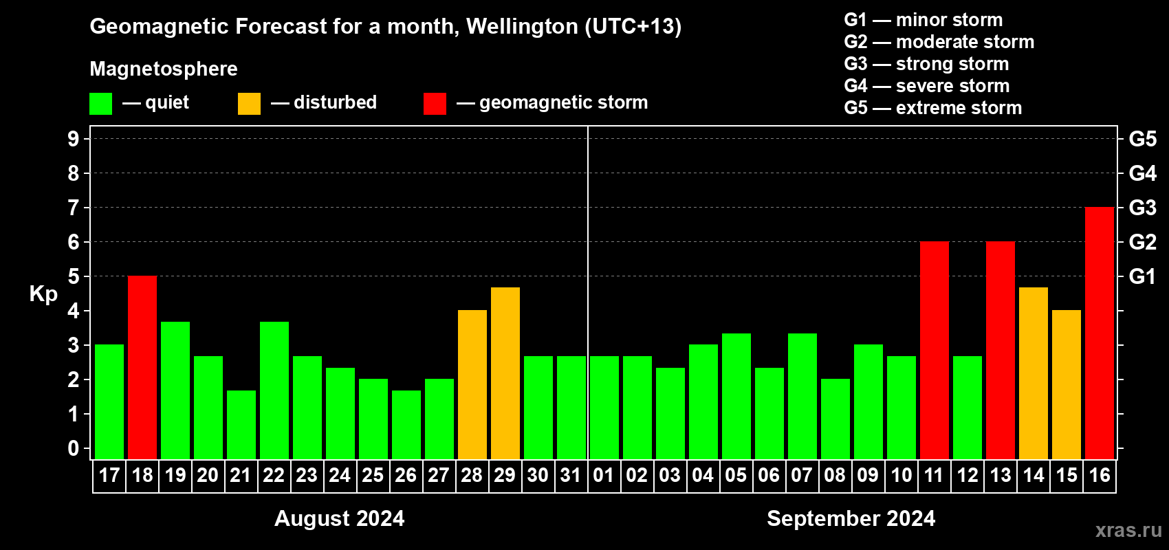 Forecast of the daily maximal value of geomagnetic index Kp for <b>1 month</b> (31 days) <b>from Aug 17, 2024 to Sep 16, 2024</b>