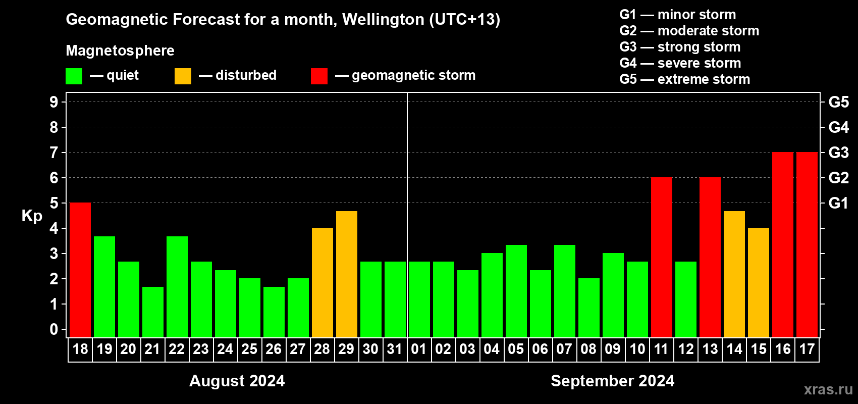 Forecast of the daily maximal value of geomagnetic index Kp for <b>1 month</b> (31 days) <b>from Aug 18, 2024 to Sep 17, 2024</b>