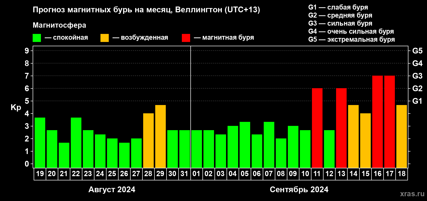 Прогноз максимального суточного геомагнитного индекса Kp на <b>1 месяц</b> (31 день) <b>с 19 августа по 18 сентября 2024 г</b>