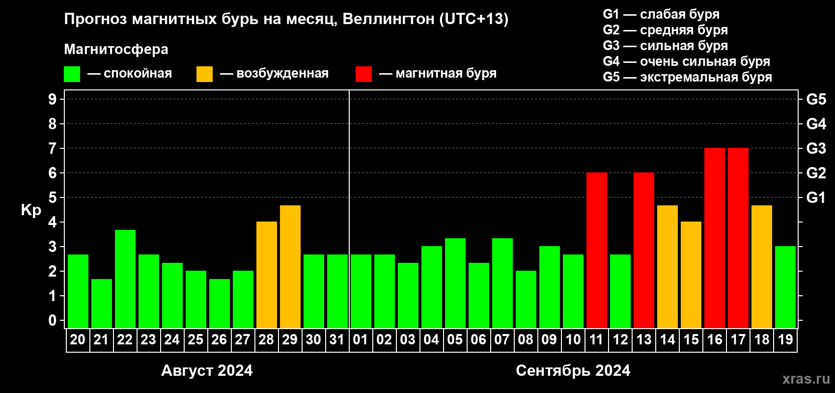 Прогноз максимального суточного геомагнитного индекса Kp на <b>1 месяц</b> (31 день) <b>с 20 августа по 19 сентября 2024 г</b>