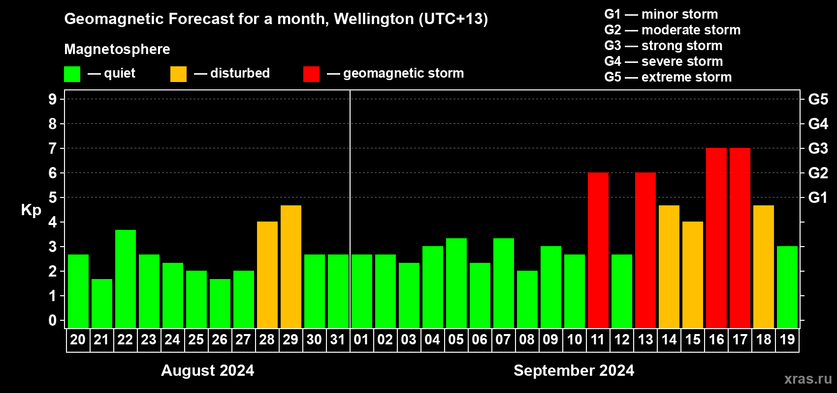 Forecast of the daily maximal value of geomagnetic index Kp for <b>1 month</b> (31 days) <b>from Aug 20, 2024 to Sep 19, 2024</b>