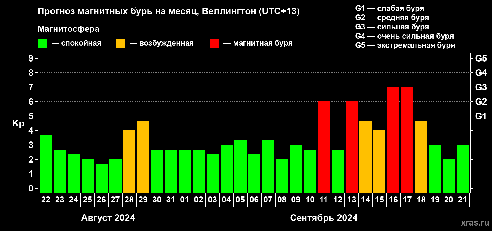 Прогноз максимального суточного геомагнитного индекса Kp на <b>1 месяц</b> (31 день) <b>с 22 августа по 21 сентября 2024 г</b>
