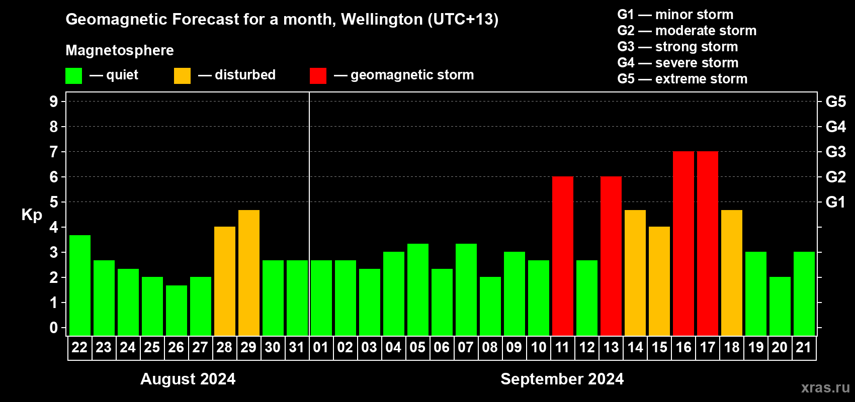 Forecast of the daily maximal value of geomagnetic index&nbsp;Kp for <b>1 month</b> (31 days) <b>from Aug 22, 2024 to Sep 21, 2024</b>