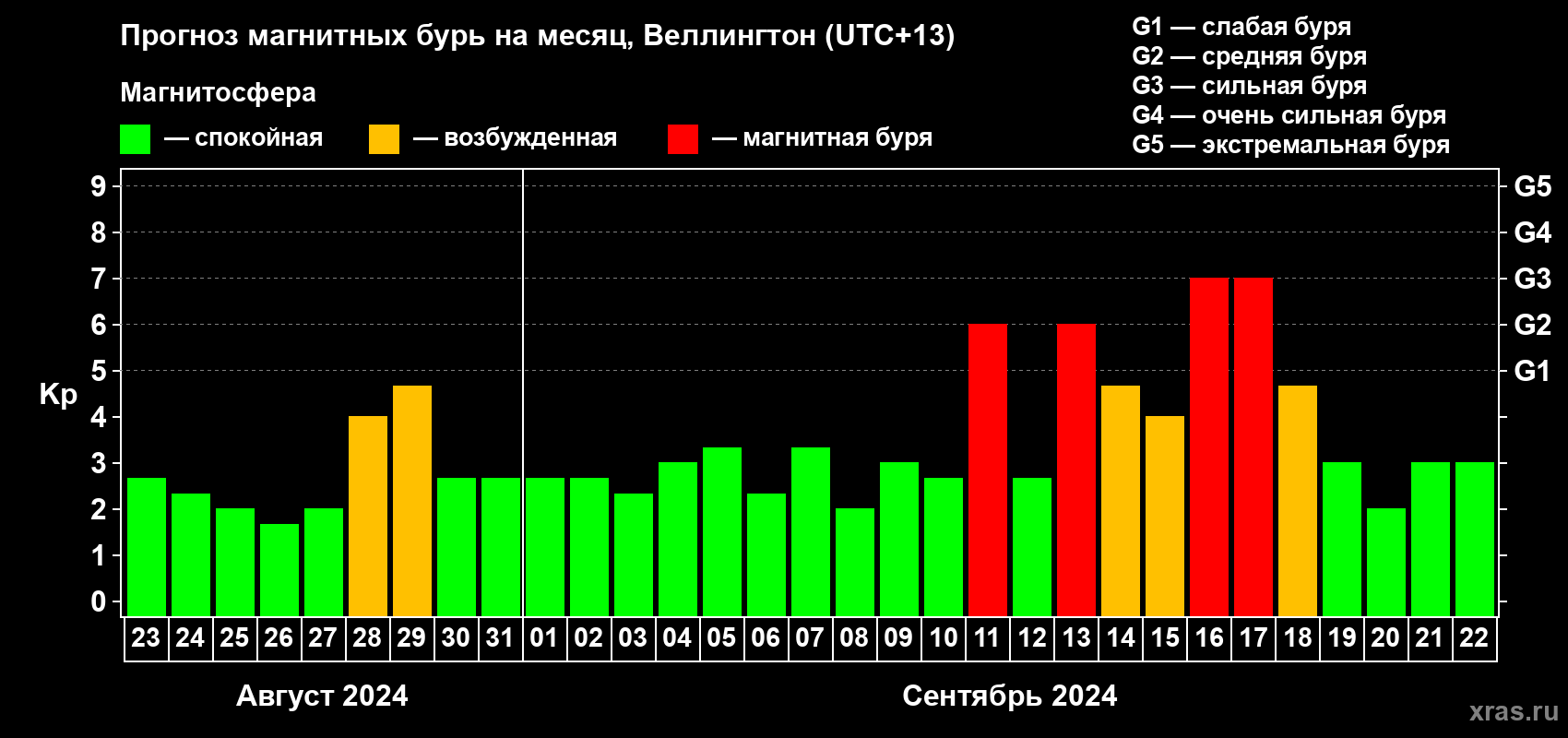 Прогноз максимального суточного геомагнитного индекса Kp на <b>1 месяц</b> (31 день) <b>с 23 августа по 22 сентября 2024 г</b>
