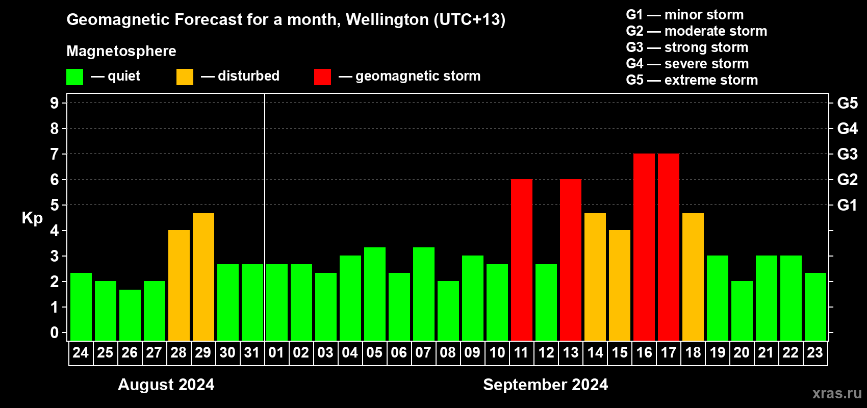 Forecast of the daily maximal value of geomagnetic index Kp for <b>1 month</b> (31 days) <b>from Aug 24, 2024 to Sep 23, 2024</b>