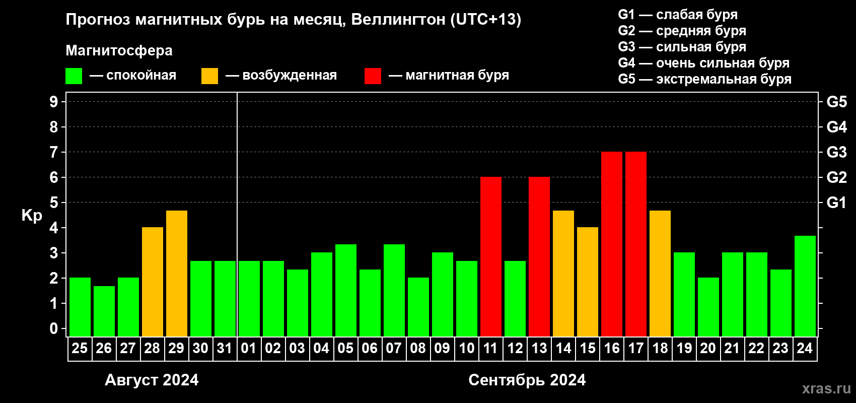 Прогноз максимального суточного геомагнитного индекса Kp на <b>1 месяц</b> (31 день) <b>с 25 августа по 24 сентября 2024 г</b>
