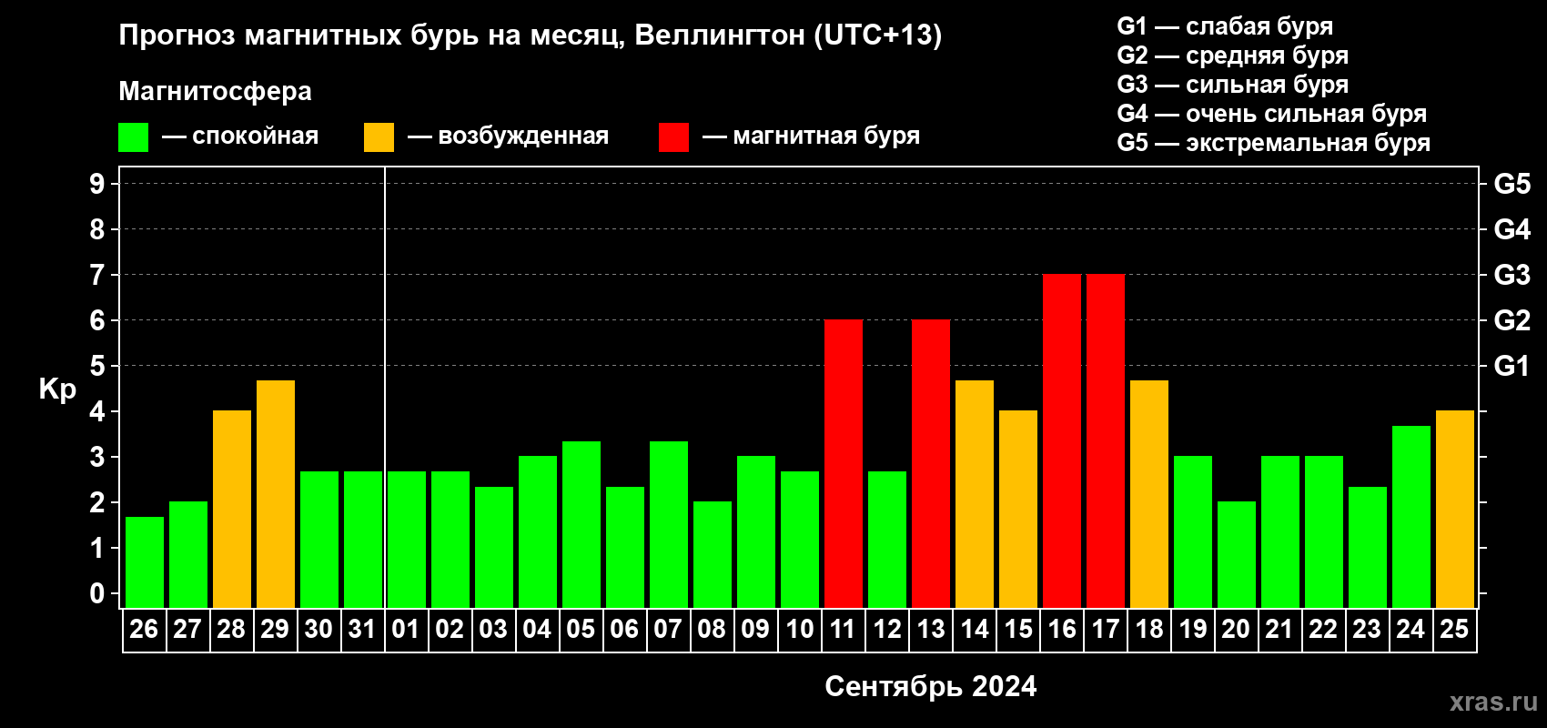 Прогноз максимального суточного геомагнитного индекса Kp на <b>1 месяц</b> (31 день) <b>с 26 августа по 25 сентября 2024 г</b>