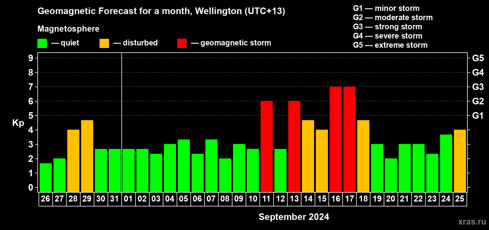 Forecast of the daily maximal value of geomagnetic index Kp for <b>1 month</b> (31 days) <b>from Aug 26, 2024 to Sep 25, 2024</b>