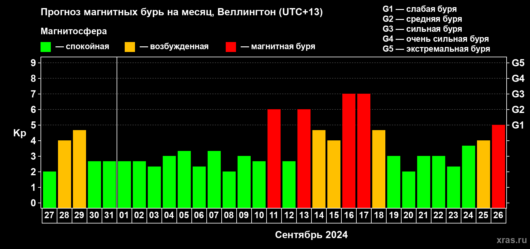 Прогноз максимального суточного геомагнитного индекса Kp на <b>1 месяц</b> (31 день) <b>с 27 августа по 26 сентября 2024 г</b>