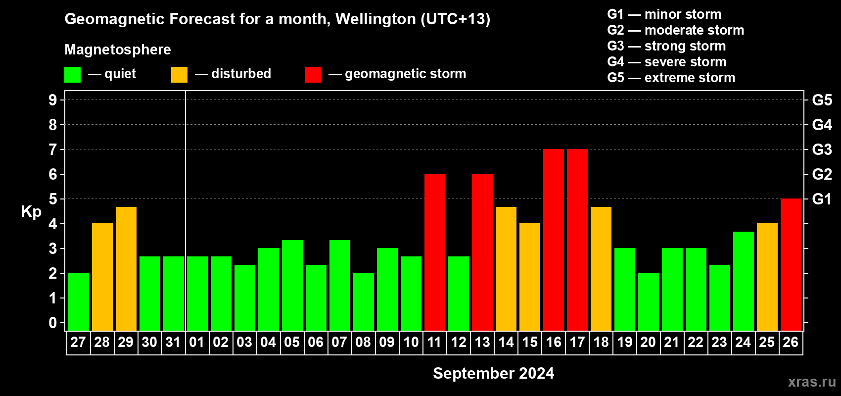 Forecast of the daily maximal value of geomagnetic index&nbsp;Kp for <b>1 month</b> (31 days) <b>from Aug 27, 2024 to Sep 26, 2024</b>