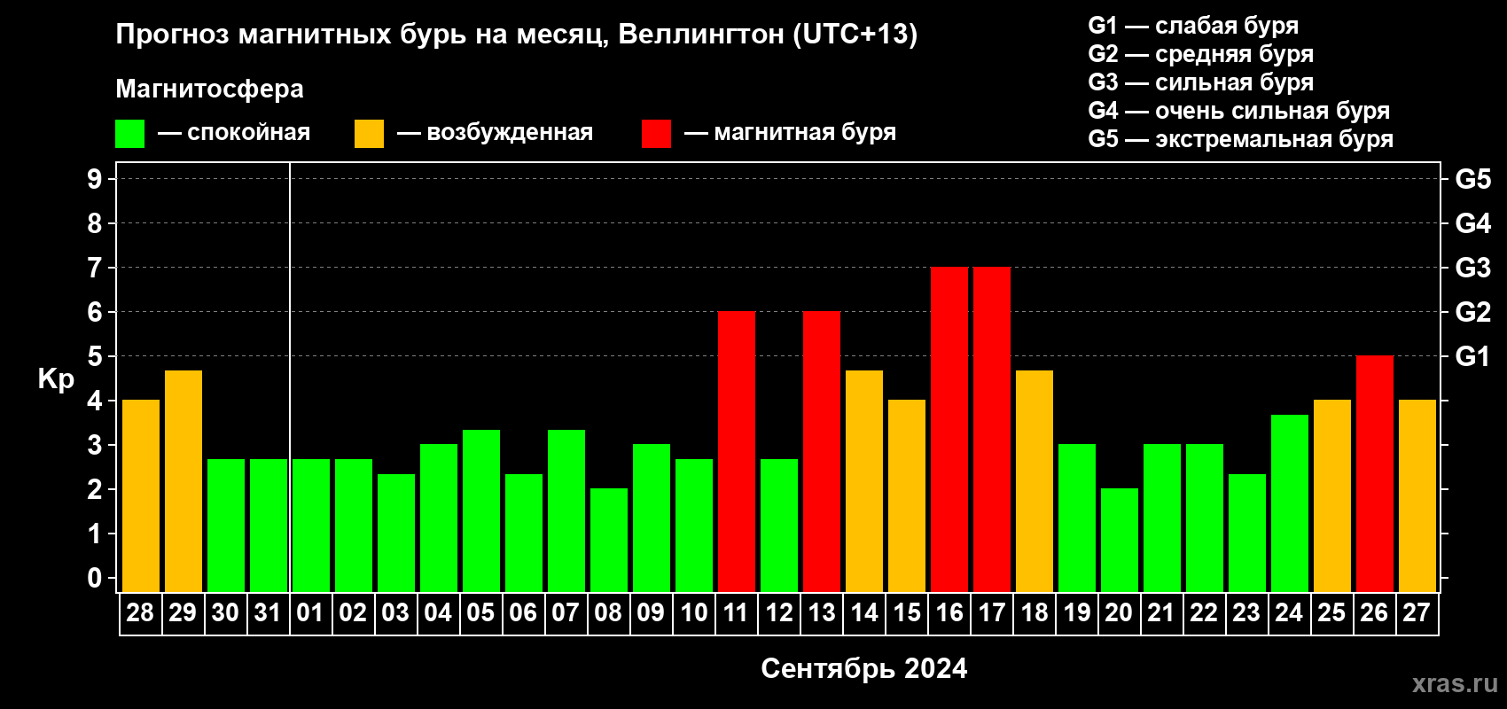 Прогноз максимального суточного геомагнитного индекса Kp на <b>1 месяц</b> (31 день) <b>с 28 августа по 27 сентября 2024 г</b>