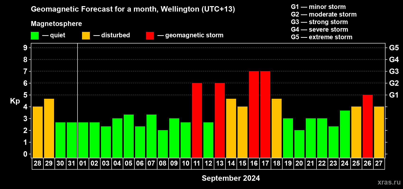 Forecast of the daily maximal value of geomagnetic index Kp for <b>1 month</b> (31 days) <b>from Aug 28, 2024 to Sep 27, 2024</b>