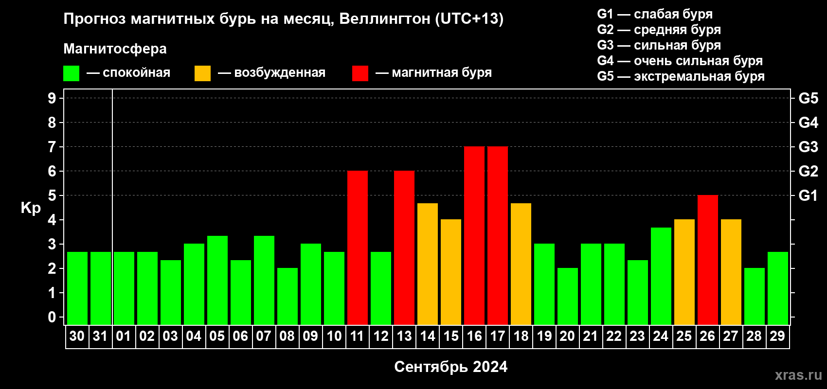 Прогноз максимального суточного геомагнитного индекса Kp на <b>1 месяц</b> (31 день) <b>с 30 августа по 29 сентября 2024 г</b>