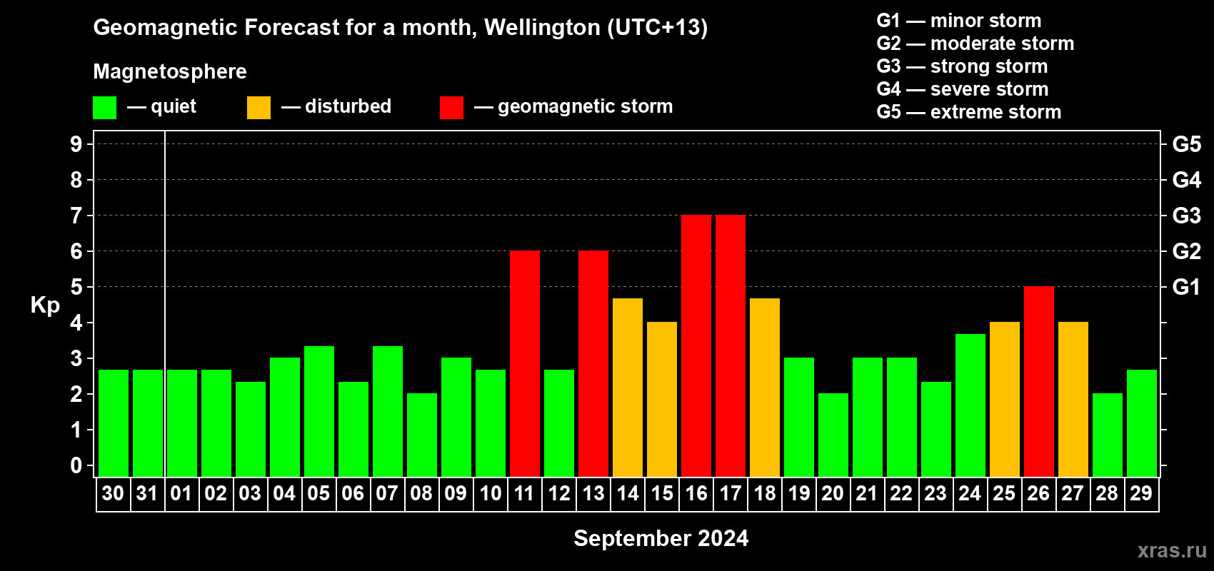 Forecast of the daily maximal value of geomagnetic index Kp for <b>1 month</b> (31 days) <b>from Aug 30, 2024 to Sep 29, 2024</b>