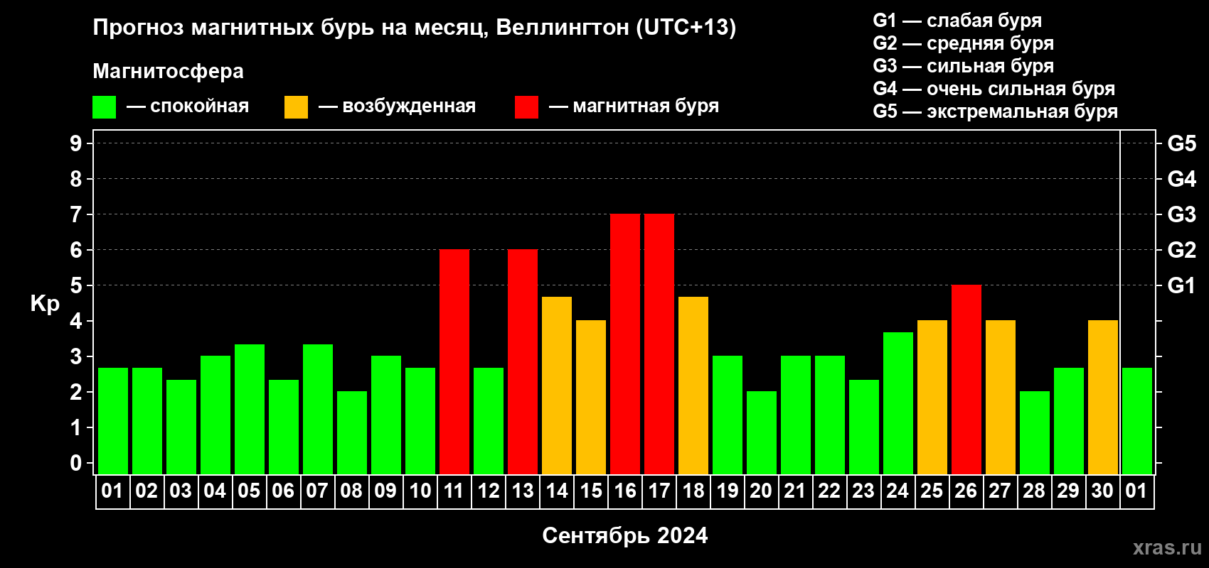 Прогноз максимального суточного геомагнитного индекса Kp на <b>1 месяц</b> (31 день) <b>с 01 сентября по 01 октября 2024 г</b>