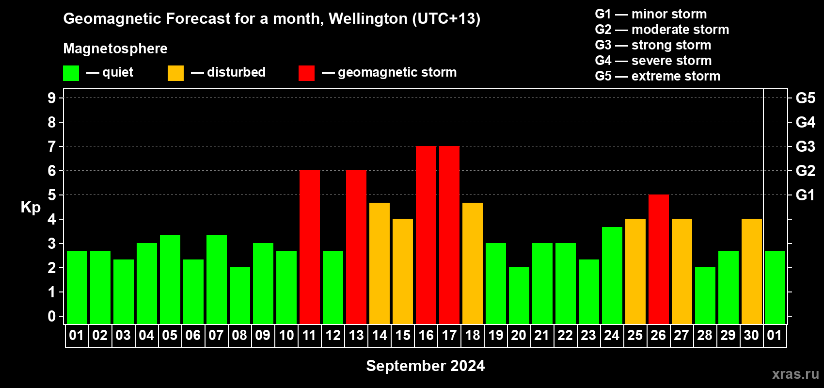 Forecast of the daily maximal value of geomagnetic index Kp for <b>1 month</b> (31 days) <b>from Sep 01, 2024 to Oct 01, 2024</b>