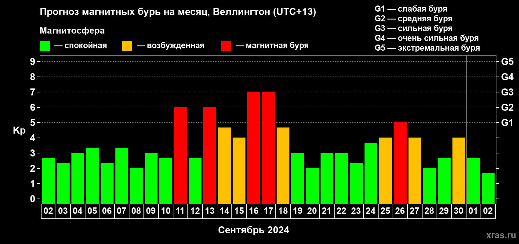 Прогноз максимального суточного геомагнитного индекса Kp на <b>1 месяц</b> (31 день) <b>с 02 сентября по 02 октября 2024 г</b>