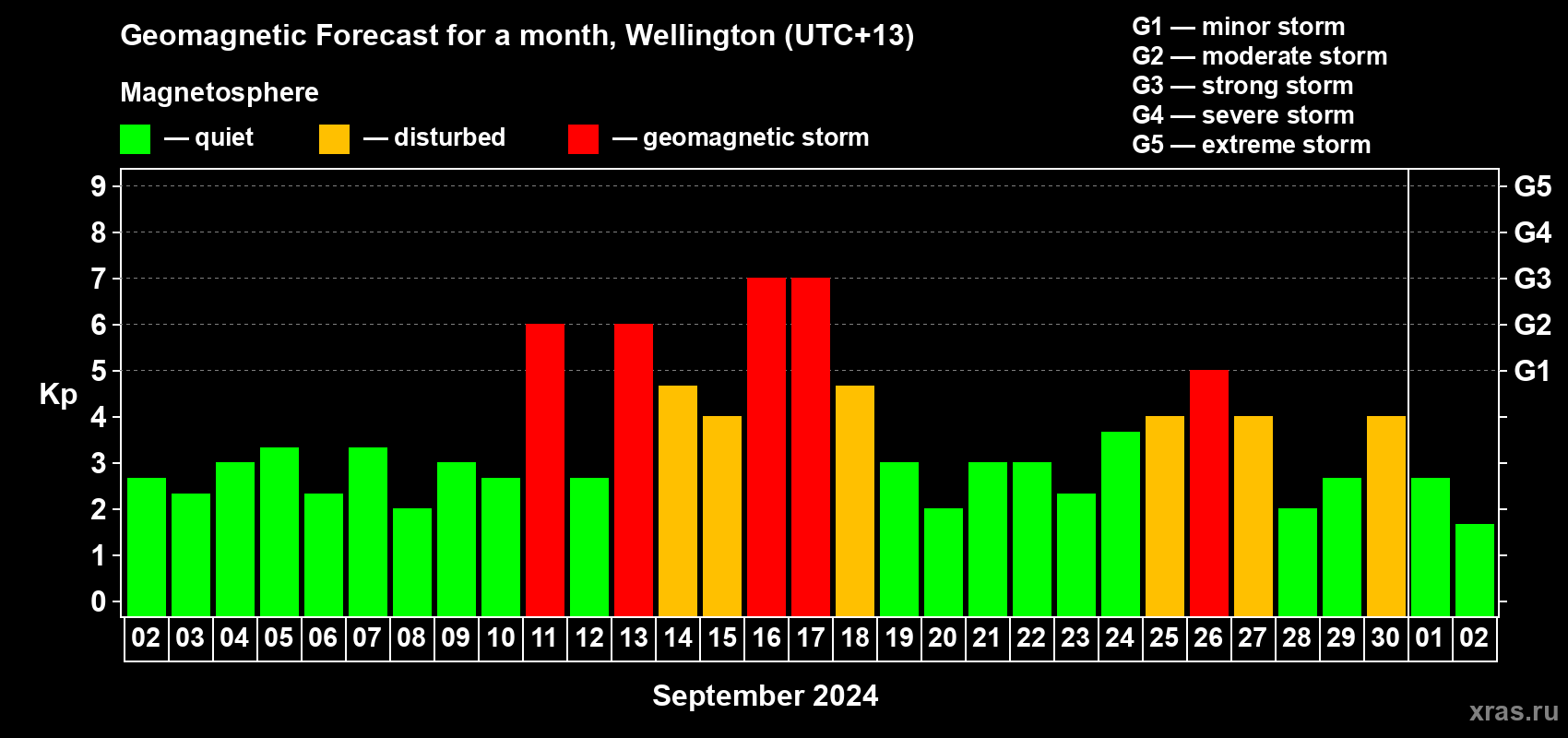 Forecast of the daily maximal value of geomagnetic index Kp for <b>1 month</b> (31 days) <b>from Sep 02, 2024 to Oct 02, 2024</b>
