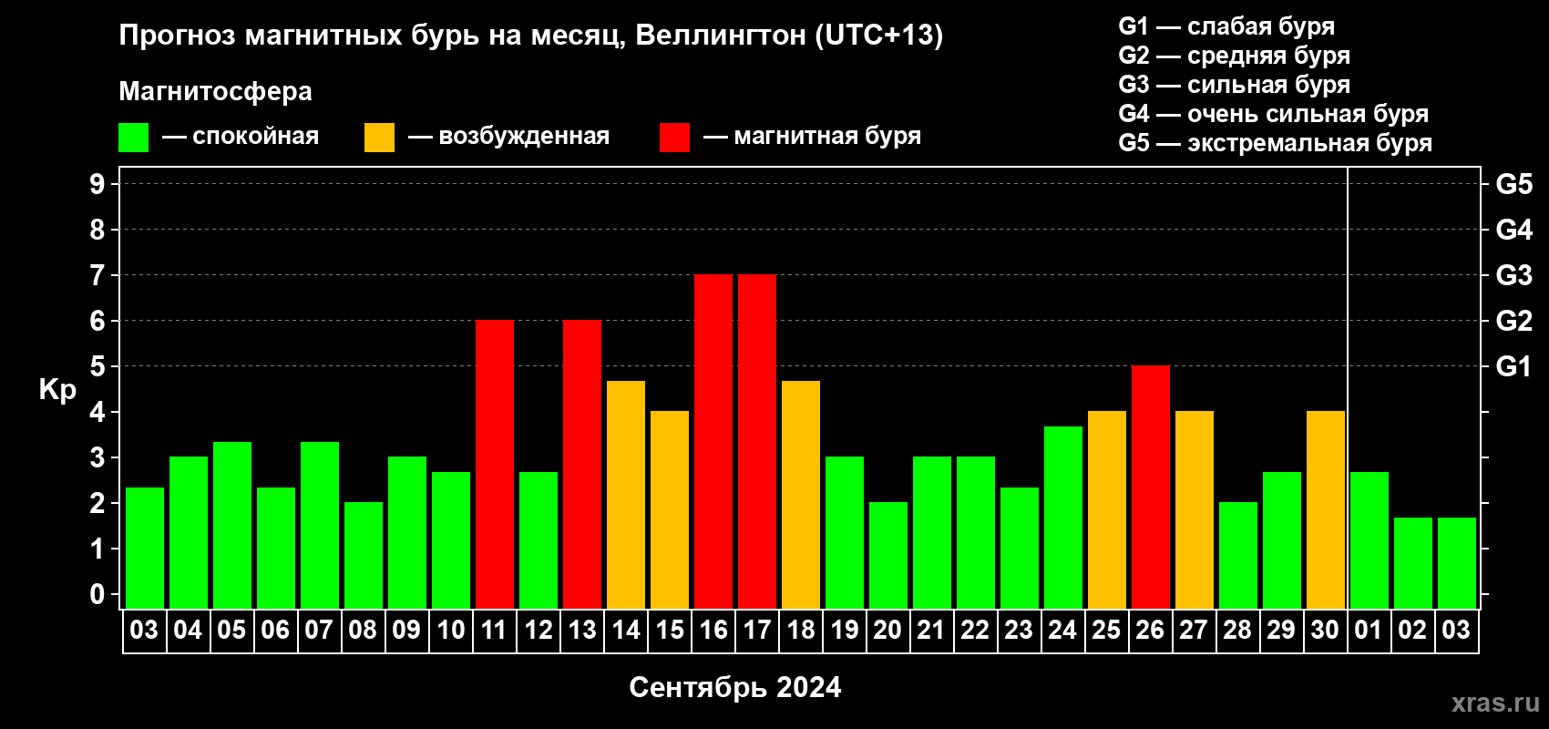 Прогноз максимального суточного геомагнитного индекса Kp на <b>1 месяц</b> (31 день) <b>с 03 сентября по 03 октября 2024 г</b>