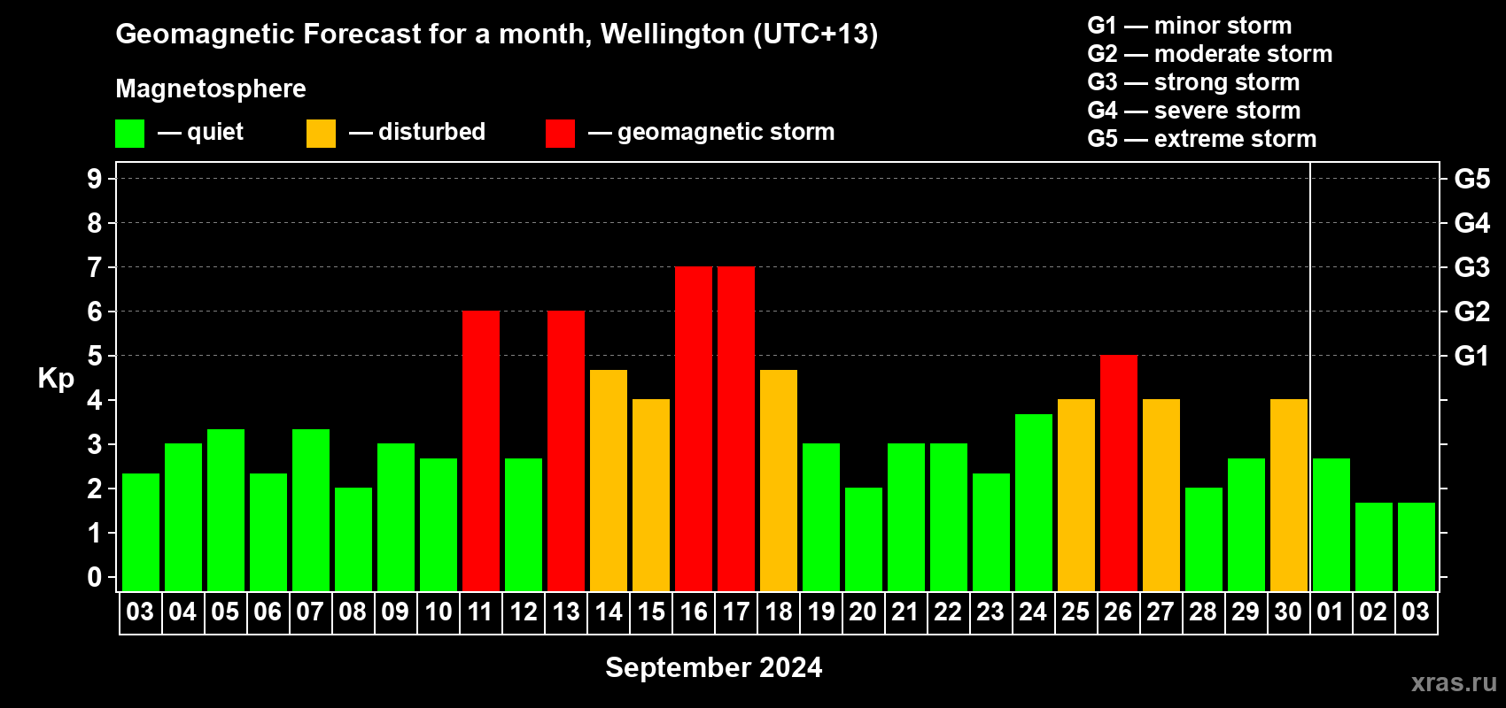 Forecast of the daily maximal value of geomagnetic index Kp for <b>1 month</b> (31 days) <b>from Sep 03, 2024 to Oct 03, 2024</b>