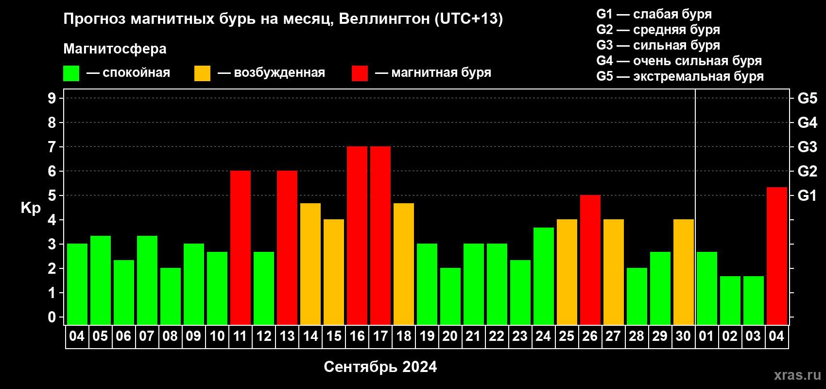 Прогноз максимального суточного геомагнитного индекса Kp на <b>1 месяц</b> (31 день) <b>с 04 сентября по 04 октября 2024 г</b>