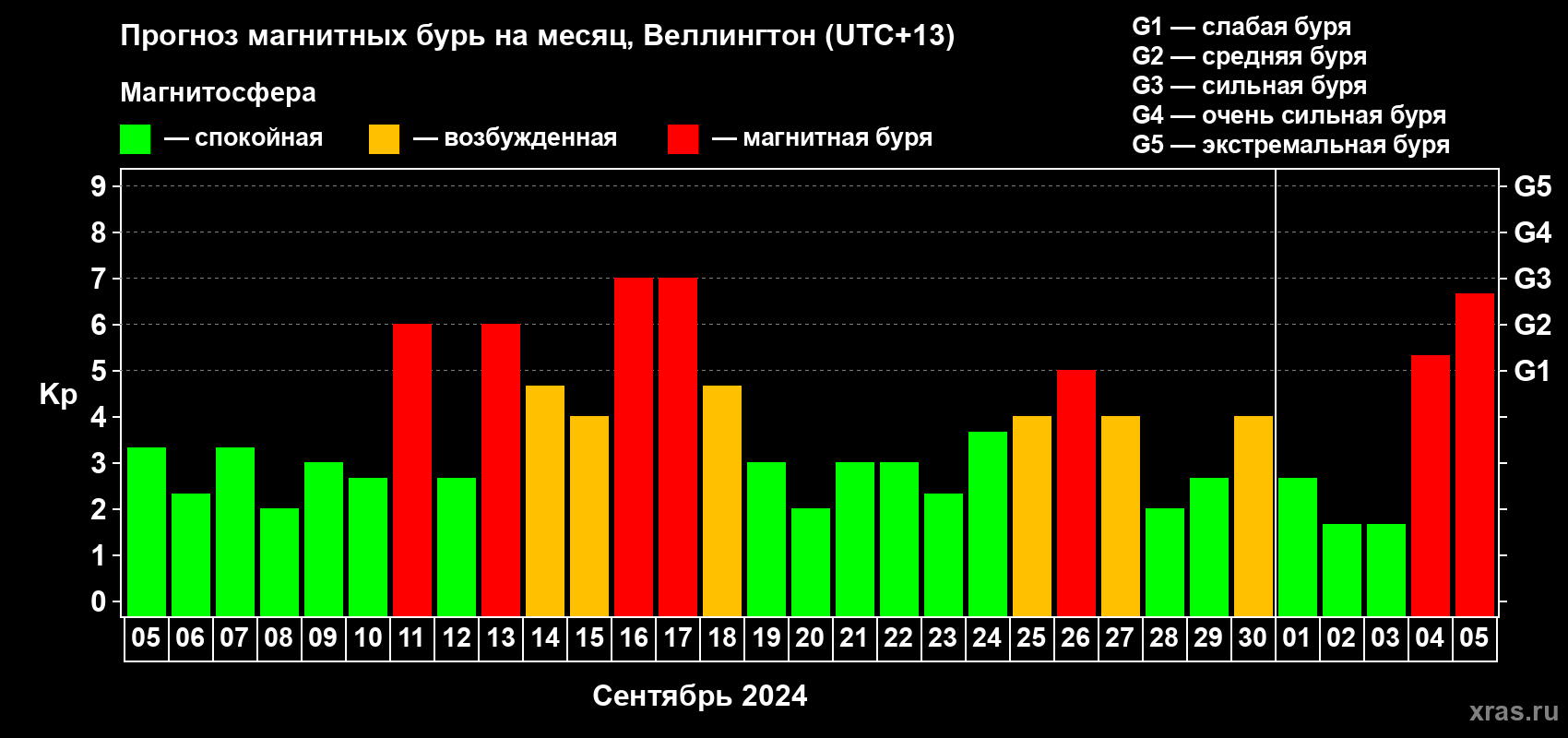 Прогноз максимального суточного геомагнитного индекса Kp на <b>1 месяц</b> (31 день) <b>с 05 сентября по 05 октября 2024 г</b>