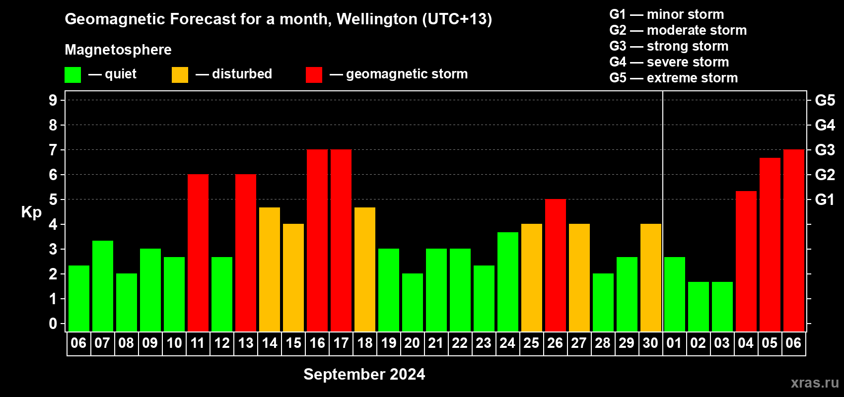 Forecast of the daily maximal value of geomagnetic index Kp for <b>1 month</b> (31 days) <b>from Sep 06, 2024 to Oct 06, 2024</b>