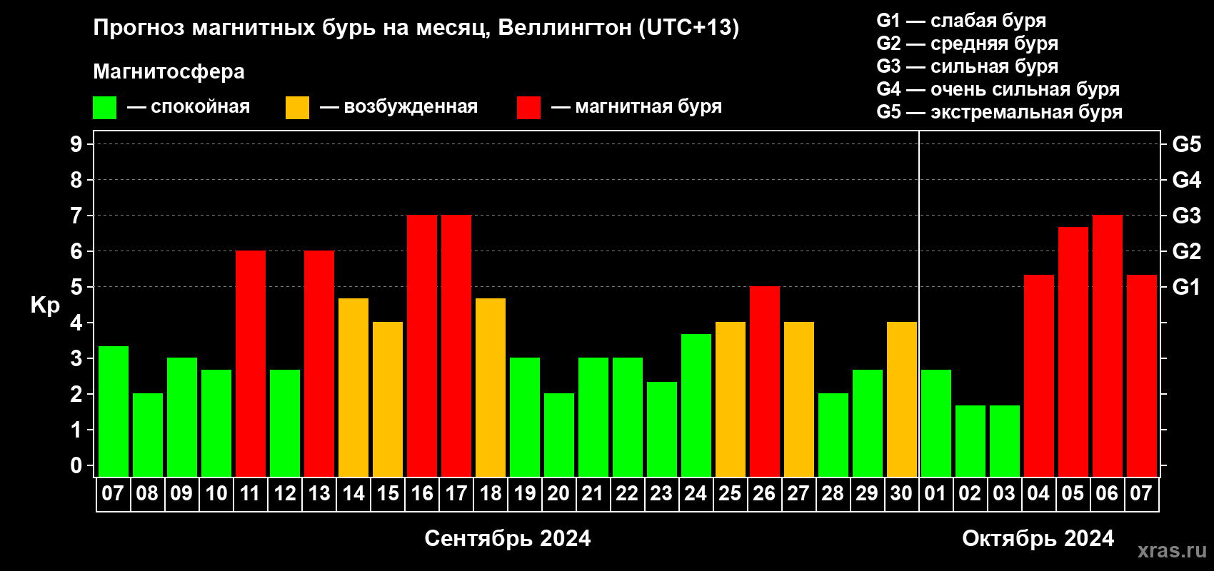 Прогноз максимального суточного геомагнитного индекса Kp на <b>1 месяц</b> (31 день) <b>с 07 сентября по 07 октября 2024 г</b>