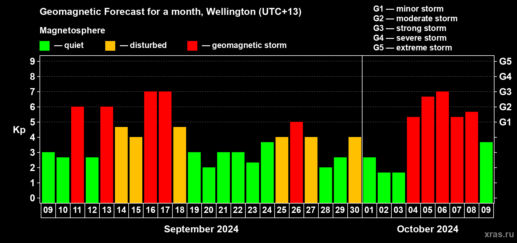 Forecast of the daily maximal value of geomagnetic index Kp for <b>1 month</b> (31 days) <b>from Sep 09, 2024 to Oct 09, 2024</b>