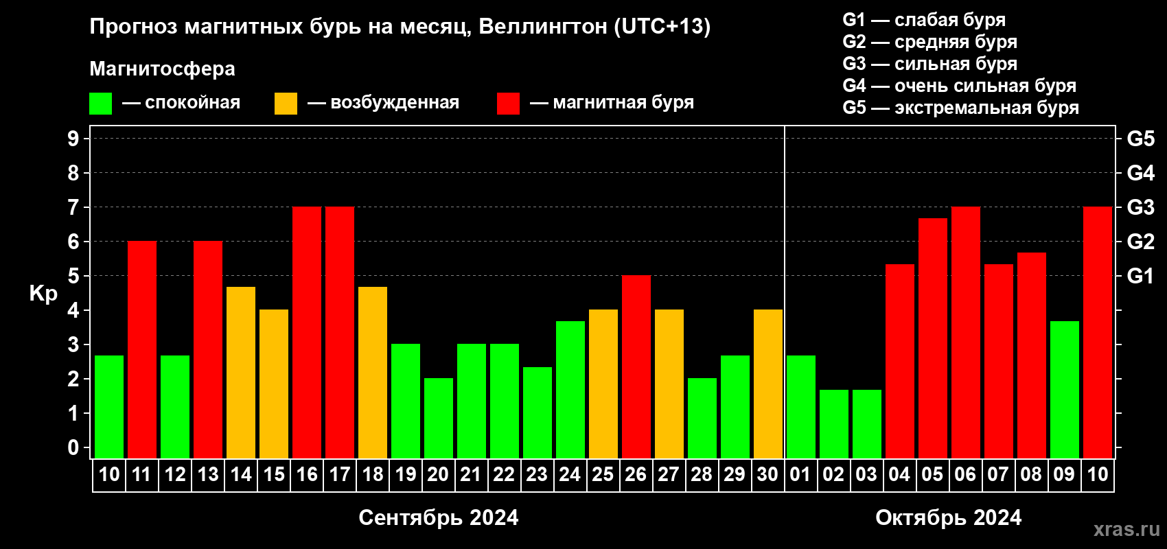 Прогноз максимального суточного геомагнитного индекса Kp на <b>1 месяц</b> (31 день) <b>с 10 сентября по 10 октября 2024 г</b>