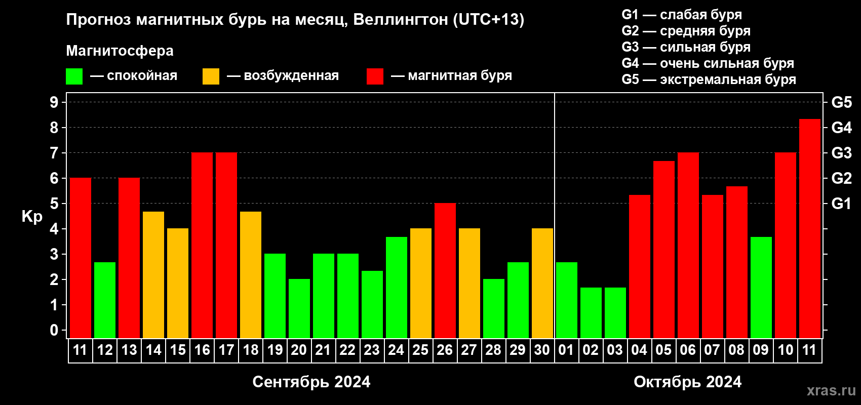 Прогноз максимального суточного геомагнитного индекса Kp на <b>1 месяц</b> (31 день) <b>с 11 сентября по 11 октября 2024 г</b>