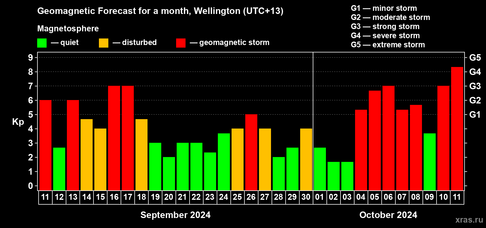Forecast of the daily maximal value of geomagnetic index Kp for <b>1 month</b> (31 days) <b>from Sep 11, 2024 to Oct 11, 2024</b>