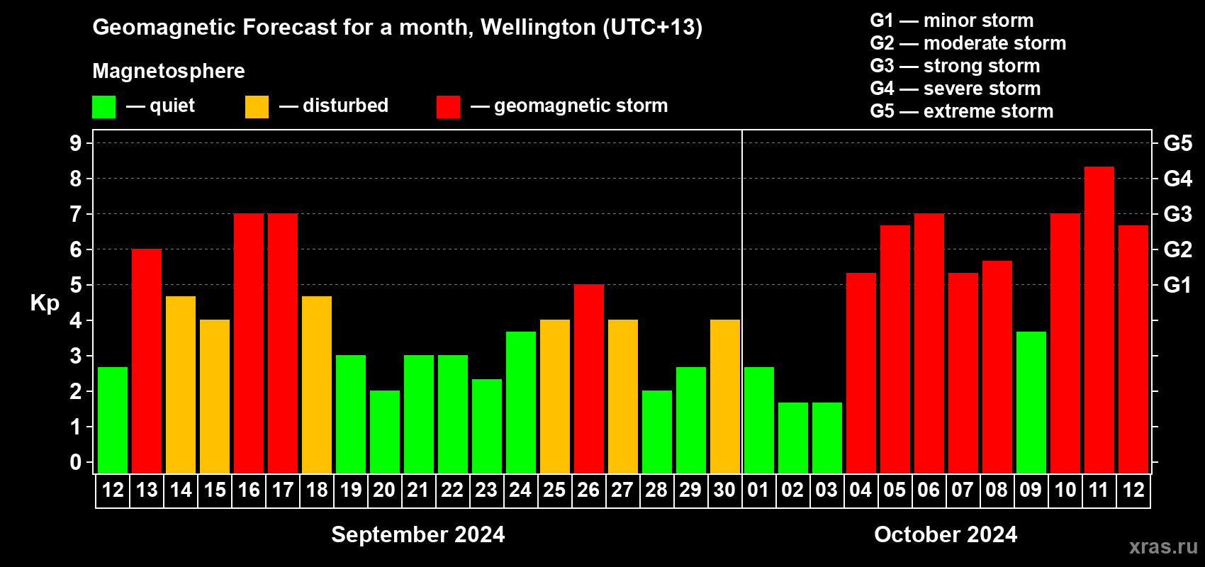 Forecast of the daily maximal value of geomagnetic index Kp for <b>1 month</b> (31 days) <b>from Sep 12, 2024 to Oct 12, 2024</b>